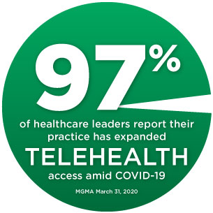 97% practices expanded Telehealth services