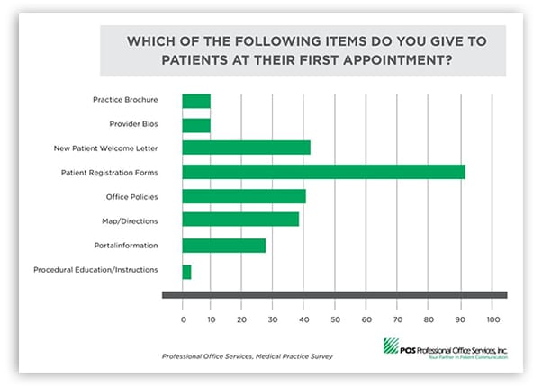 POS Survey Results