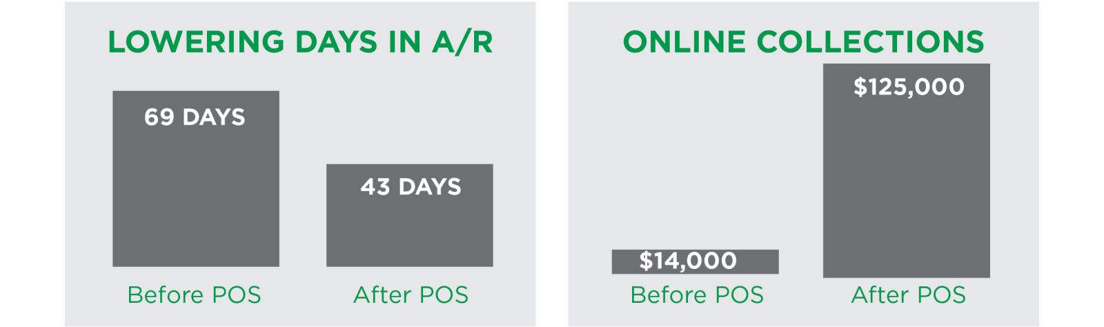 Lowering Days in A/R and Online Collections